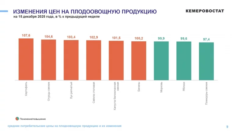 Фото: Картофель и рис подорожали в Кузбассе за неделю 2