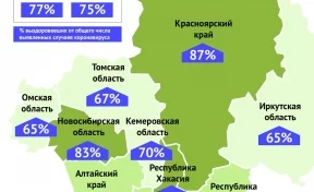 В Кузбассе доля выздоровевших от коронавируса выросла до 70%