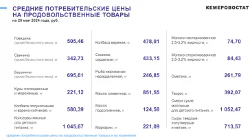 Фото: В Кузбассе за неделю подорожали мука и колбаса 2