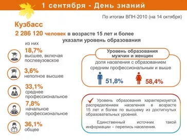 Фото: Эксперты: в Кемерове больше всего в Кузбассе жителей с высшим образованием 2