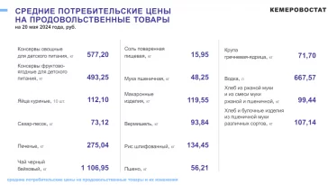 Фото: В Кузбассе за неделю подорожали мука и колбаса 3