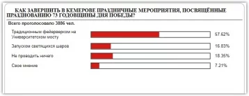 Фото: Салюту на 9 мая — быть: на сайте кемеровской мэрии завершилось голосование  1