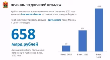Фото: Сергей Цивилёв: дефицит бюджета Кузбасса в 2023 году составит 53,7 млрд рублей 2