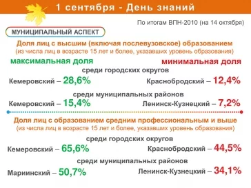 Фото: Эксперты: в Кемерове больше всего в Кузбассе жителей с высшим образованием 3