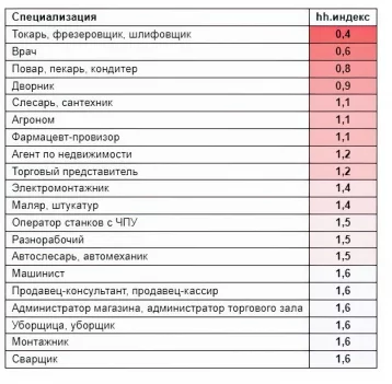 Фото: Токари, врачи и повара: названы самые дефицитные профессии в Кузбассе в феврале 2