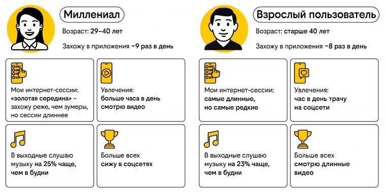 Фото: В выходные молодёжь проводит в интернете на 40% больше времени, чем старшие поколения 1