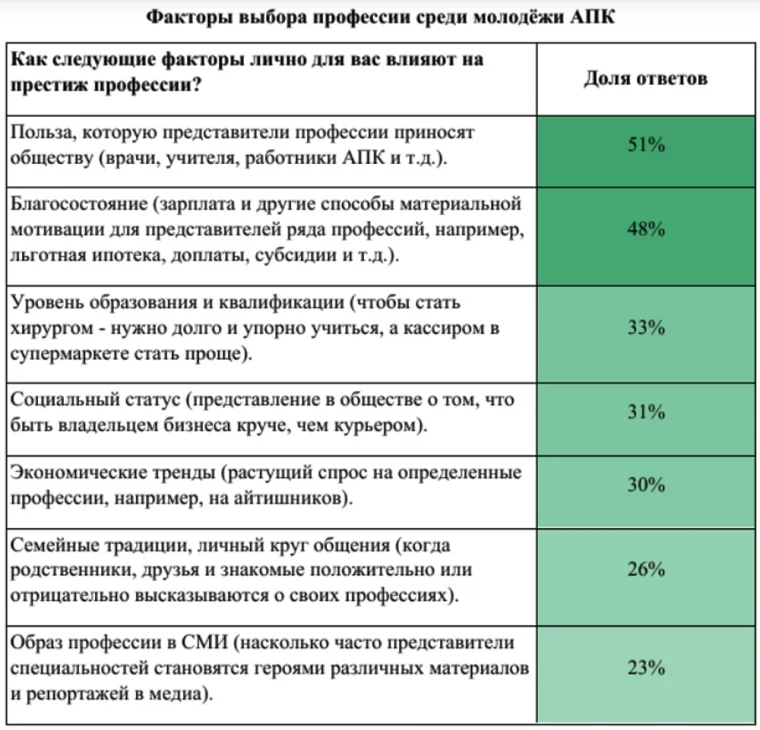 Фото: Опрос РСХБ: для молодёжи в АПК польза для общества важнее всего 2