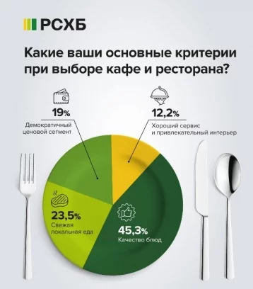 Фото: РСХБ: более четверти россиян заказывают в ресторанах блюда, приготовленные из фермерских продуктов 2