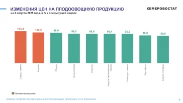Фото: Кемеровостат: в Кузбассе за неделю свёкла подешевела на 11%, огурцы подорожали на 4% 2