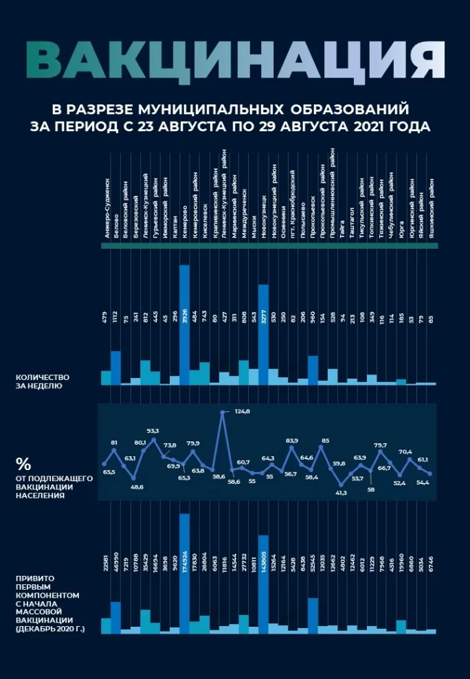 Фото: Власти оценили ситуацию с коронавирусом в Кузбассе на 30 августа 2