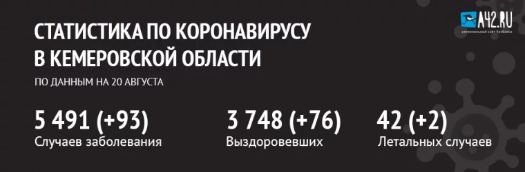 Фото: Коронавирус в Кемеровской области: актуальная информация на 20 августа 2020 года 1