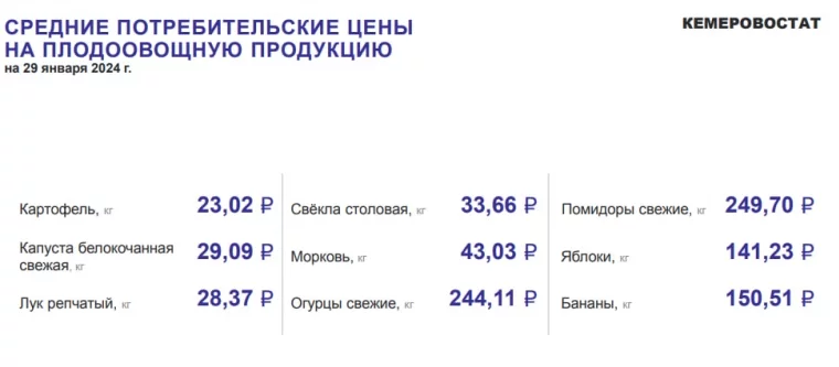 Фото: Подорожали 15 категорий: цены на продукты снова выросли в Кузбассе за неделю 2