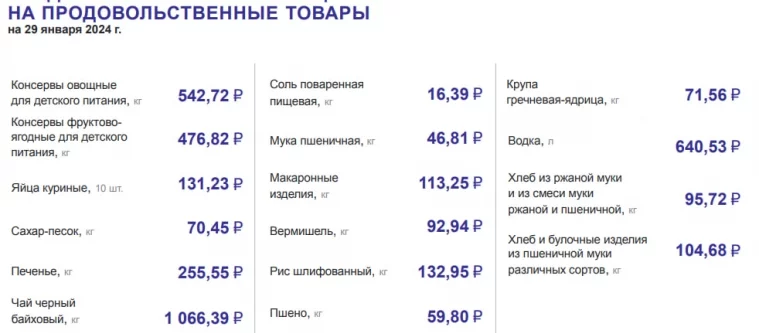 Фото: Подорожали 15 категорий: цены на продукты снова выросли в Кузбассе за неделю 3
