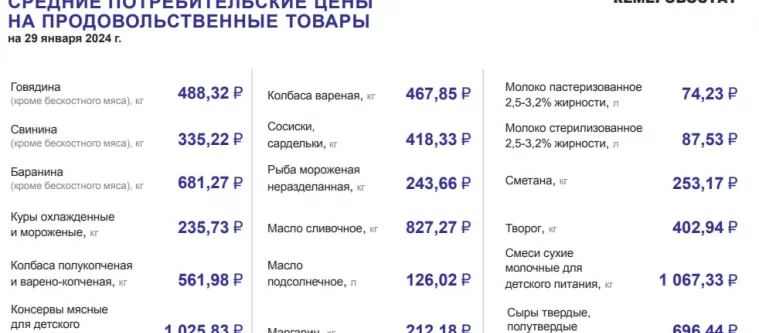 Фото: Подорожали 15 категорий: цены на продукты снова выросли в Кузбассе за неделю 4