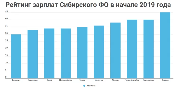 Фото: Эксперты рассказали, сколько в Кемерове заработают в марте 2019 года  1