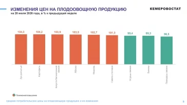 Фото: Кемеровостат: в Кузбассе за неделю подорожали макароны, лук и картошка 1