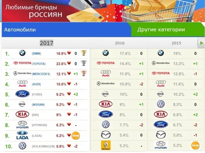 Фото: LADA впервые попала в список любимых автомобильных брендов россиян 2