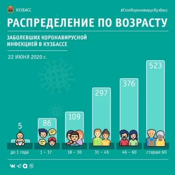 Фото: В оперштабе назвали возраст всех заболевших коронавирусом кузбассовцев на 22 июня 1