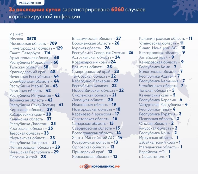 Фото: В России за сутки выявлено 6060 новых случаев коронавирусной инфекции  2