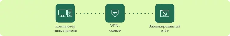 Фото: Нюансы VPN: как избежать утечки данных, посещая запрещённые ресурсы 2