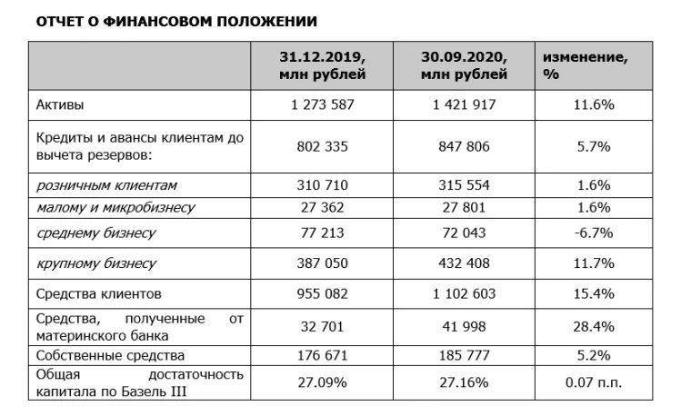 Фото: Райффайзенбанк заработал 28 млрд рублей за 9 месяцев 2020 года по результатам МСФО 3