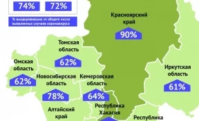 Кузбасс поднялся в рейтинге СФО по индексу выздоровевших от коронавируса