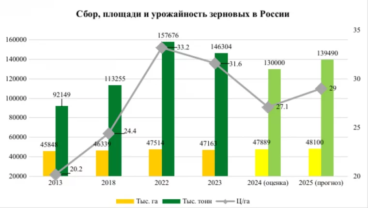 Фото: РСХБ: в 2025 году сбор зерна может войти в тройку лучших в истории России 2