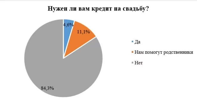 Фото: День семьи: 25% россиян хотят получить эмоции в качестве свадебного подарка 1