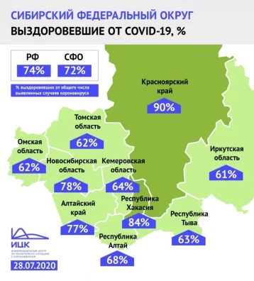 Фото: Кузбасс поднялся в рейтинге СФО по индексу выздоровевших от коронавируса 1