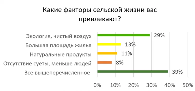 Фото: Около половины россиян готовы переехать за город на ПМЖ — опрос Россельхозбанка 2