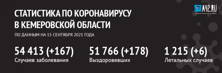Фото: Коронавирус в Кемеровской области: актуальная информация на 15 сентября 1