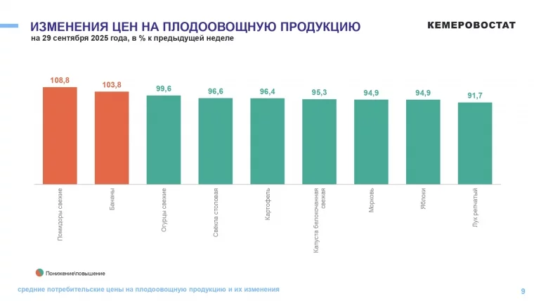 Фото: Кемеровостат: в Кузбассе за неделю взлетели цены на помидоры и бананы 2