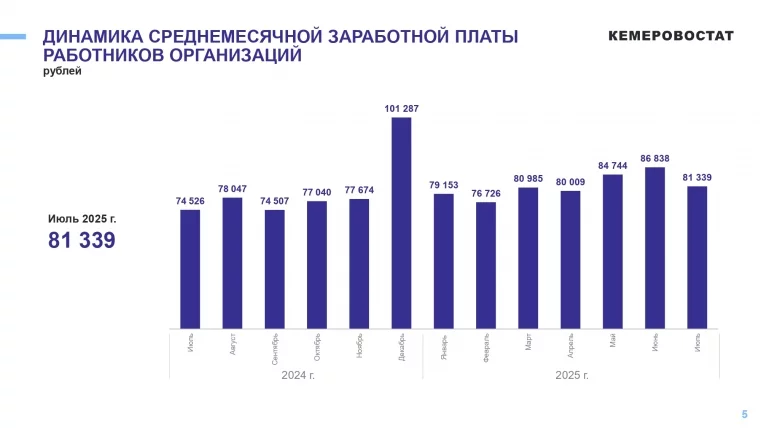 Фото: В Кузбассе средняя зарплата «упала» до 81 тысячи рублей 2