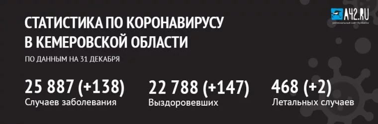 Фото: Коронавирус в Кемеровской области: актуальная информация на 31 декабря 1