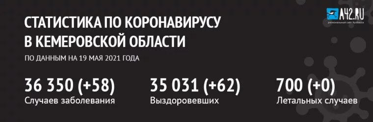 Фото: Коронавирус в Кемеровской области: актуальная информация на 19 мая 1