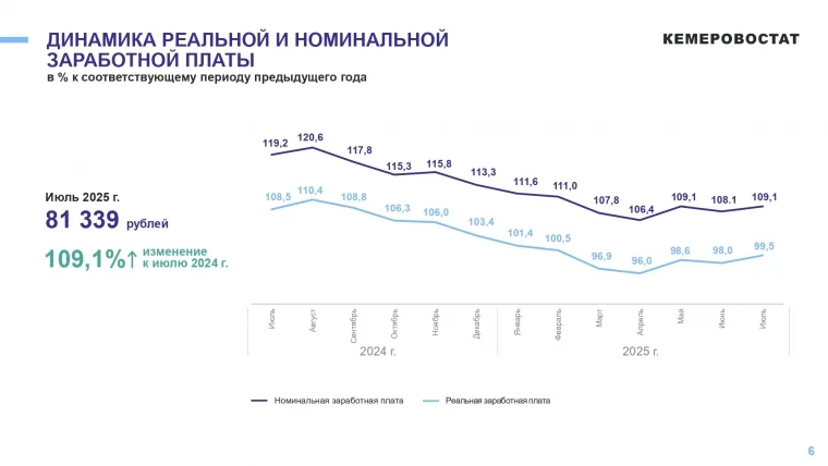 Фото: В Кузбассе средняя зарплата «упала» до 81 тысячи рублей 3