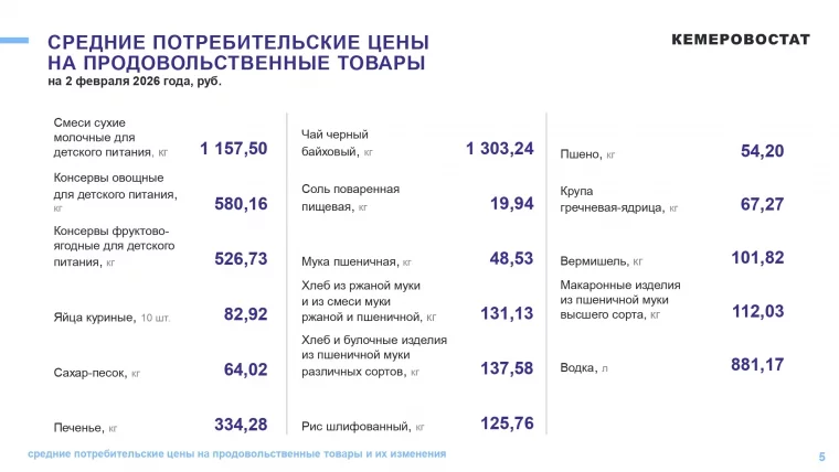Фото: В Кузбассе за неделю подорожали огурцы и подешевело молоко 3