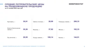 Фото: Кемеровостат: в Кузбассе за неделю резко выросли цены на огурцы 3