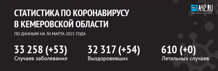 Фото: Коронавирус в Кемеровской области: актуальная информация на 30 марта 1