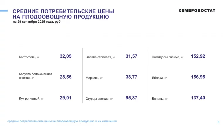 Фото: Кемеровостат: в Кузбассе за неделю взлетели цены на помидоры и бананы 4