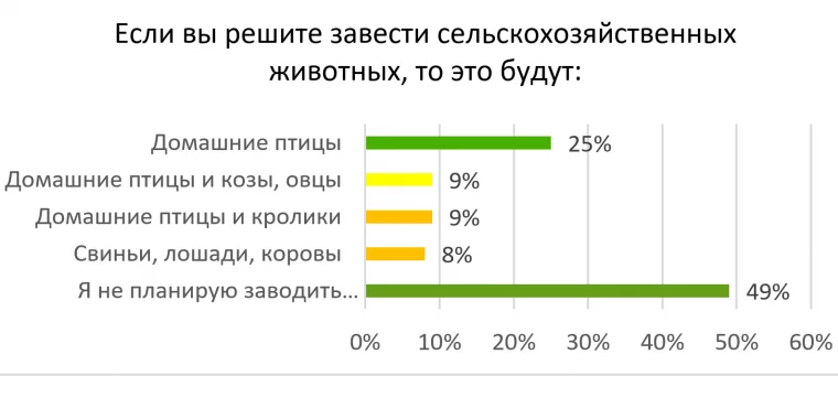Фото: Около половины россиян готовы переехать за город на ПМЖ — опрос Россельхозбанка 3