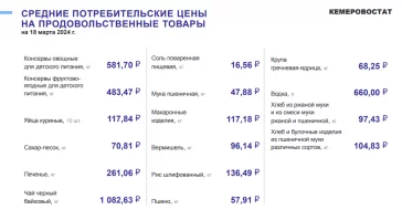 Фото: Цены на соль и сахар выросли в Кузбассе 3