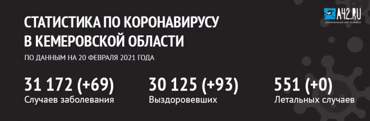 Фото: Коронавирус в Кемеровской области: актуальная информация на 20 февраля 1