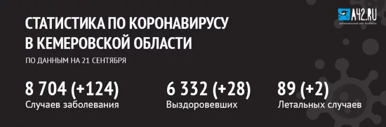 Фото: Коронавирус в Кемеровской области: актуальная информация на 21 сентября 2020 года 1