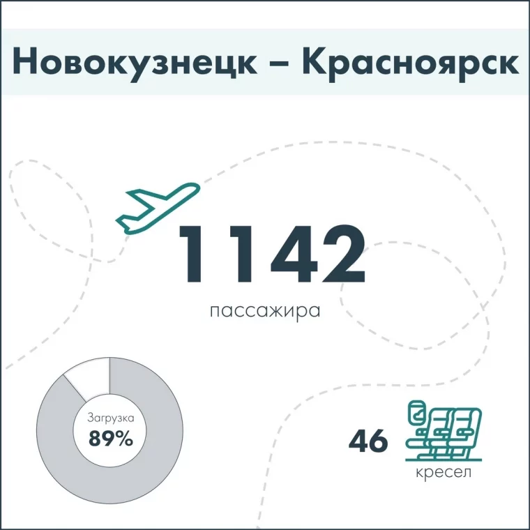 Фото: Сергей Цивилёв рассказал об эффективности новых рейсов из Кузбасса 9
