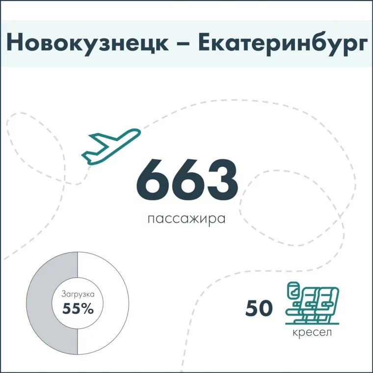 Фото: Сергей Цивилёв рассказал об эффективности новых рейсов из Кузбасса 10