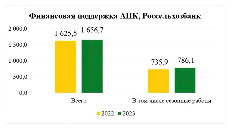 Фото: В 2023 году аграрии Кузбасса получили от Россельхозбанка 1,64 млрд рублей 2