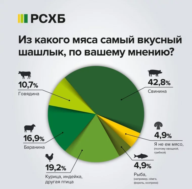 Фото: Опрос РСХБ: 40% россиян готовы за один раз съесть полкило шашлыка 2