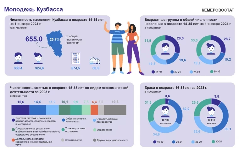 Инфографика: Кемеровостат