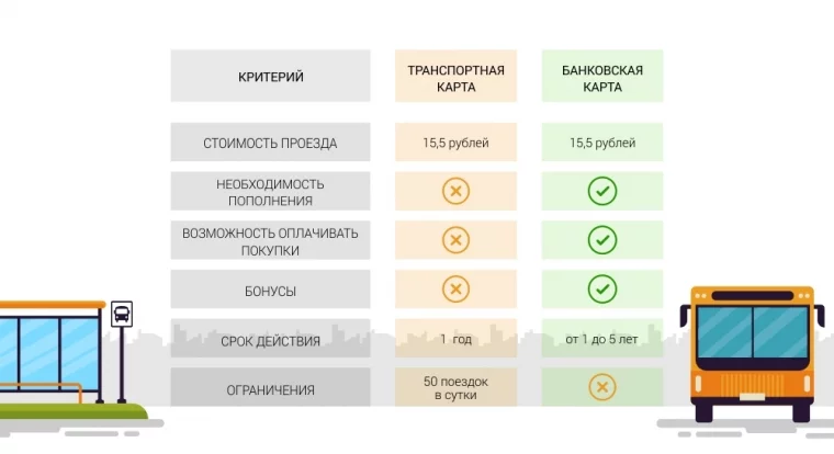 Фото: За проезд — по карте: как в Кемерове работает система безналичной оплаты в транспорте 2